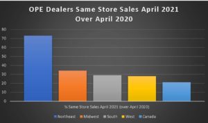 April 2021 U.S. Dealer Sales Rise 37% on Average