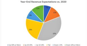 year-end-revenue-expectations-2021