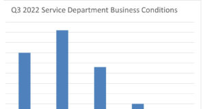 Service department trends for Q3 revealed in dealer survey