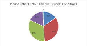 Dealers provide feedback on Q3 Overall Business Conditions