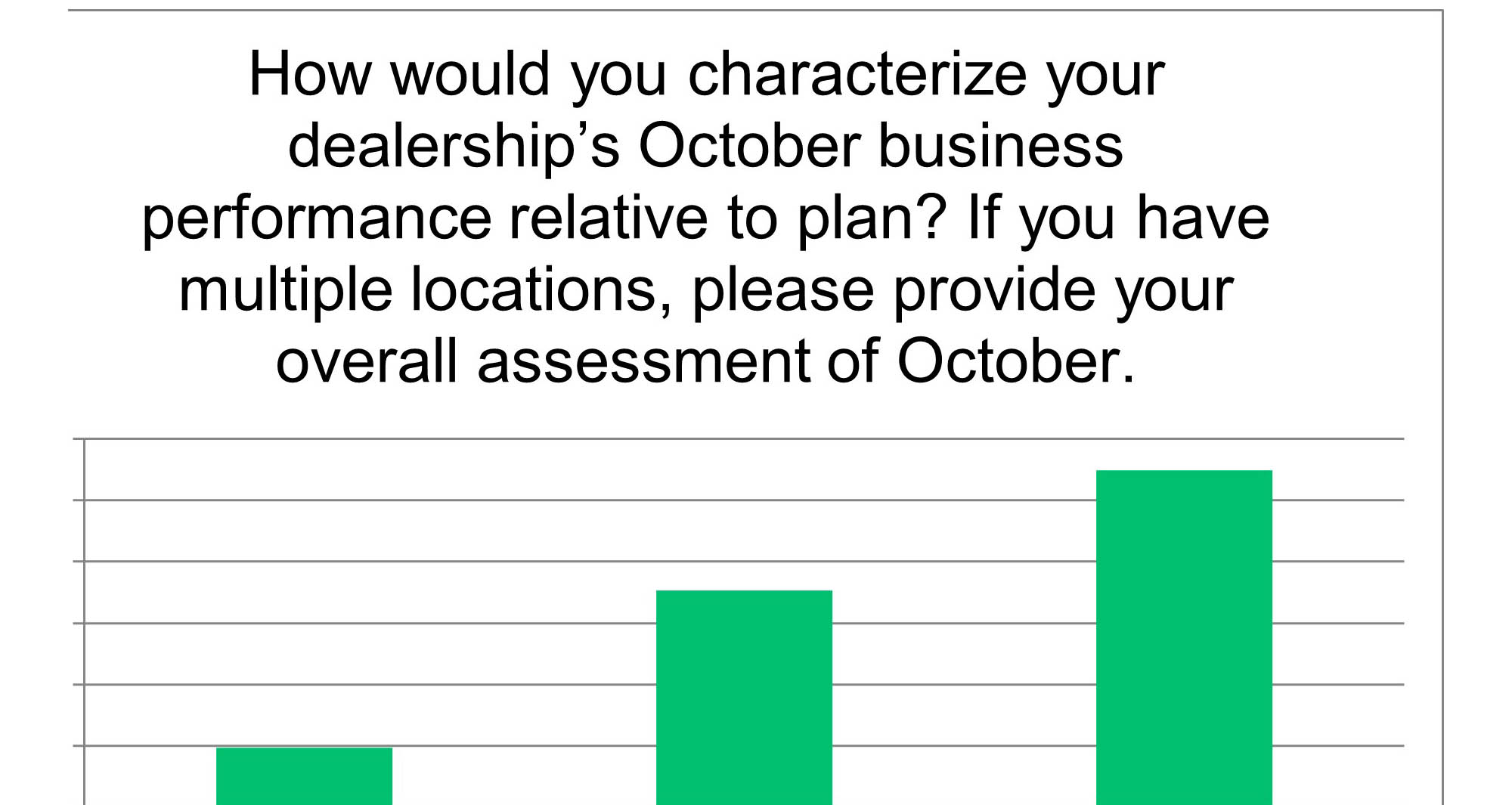 Dealerships report October 2022 business performance