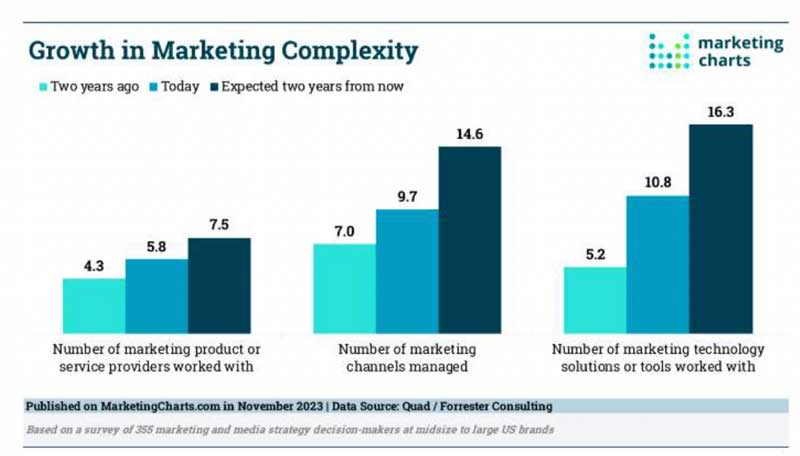social media marketing complexity