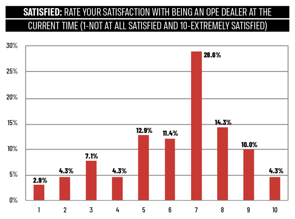 Dealer Survey - satisfaction Q3 2023